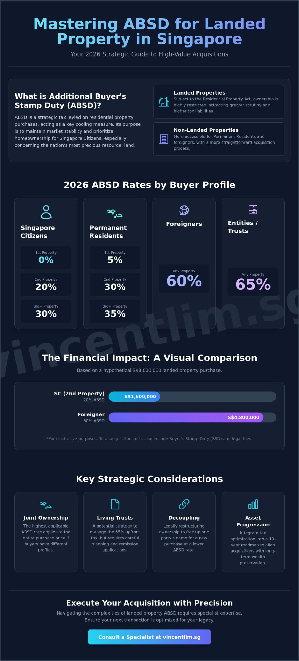 ABSD for Landed Property: The 2026 Strategic Guide to Tax and Acquisition