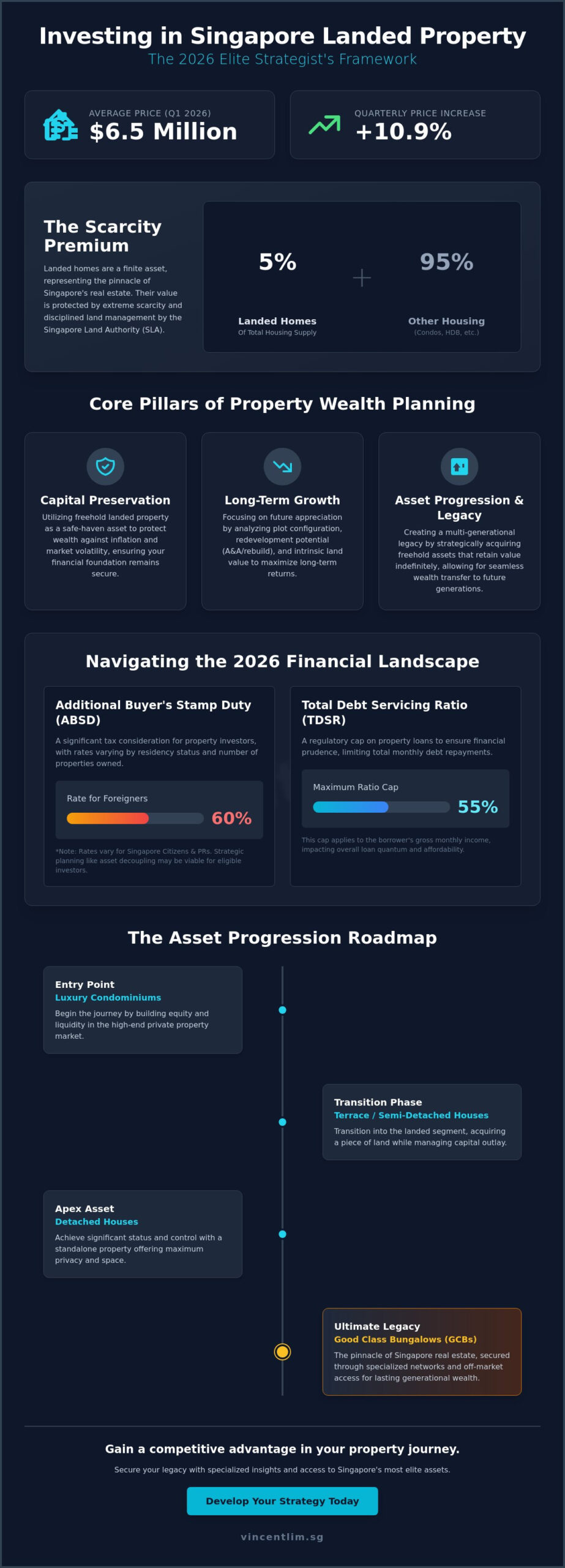 Investing in Singapore Landed Property: The 2026 Strategic Wealth Planning Guide