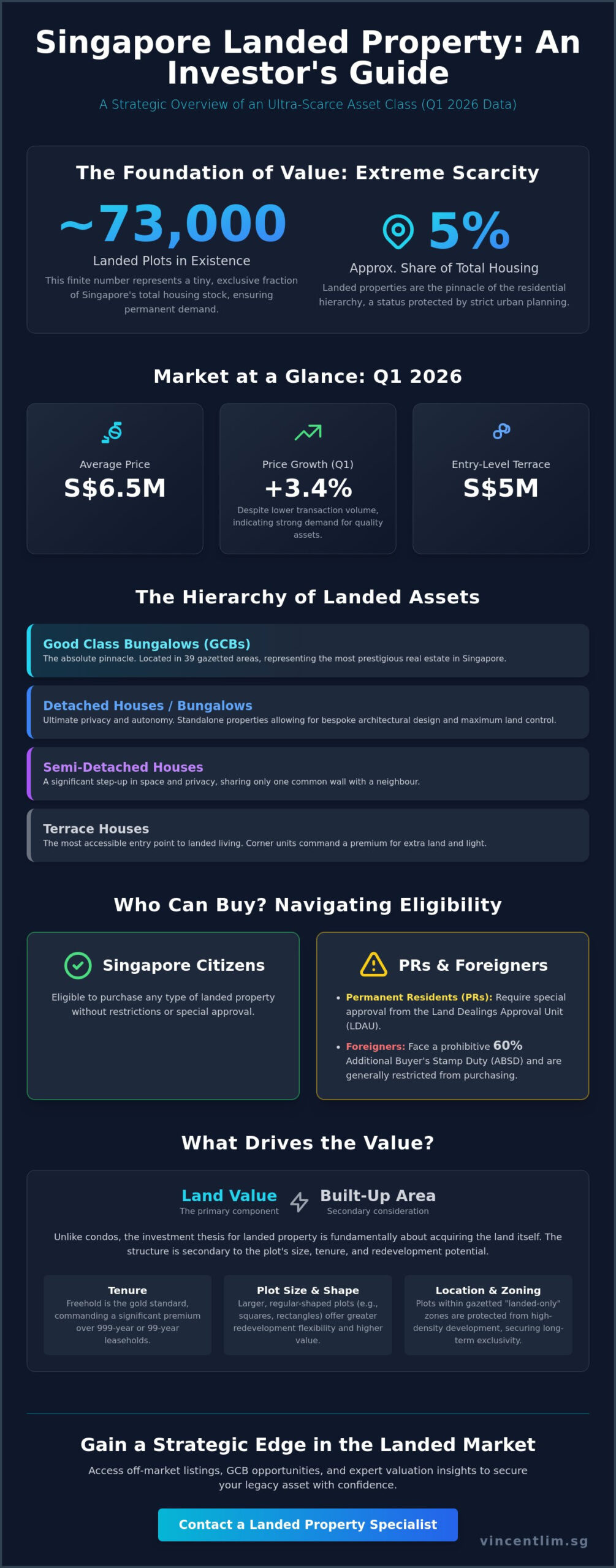 Landed Property for Sale Singapore: The Strategic 2026 Acquisition & Investment Guide