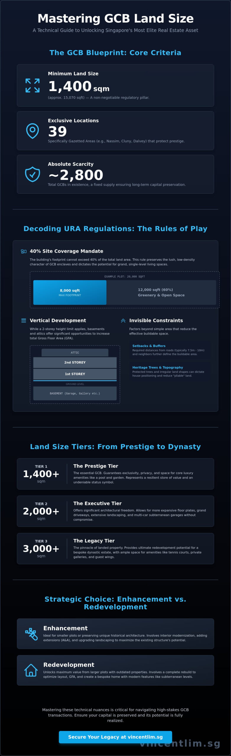 The Strategic Impact of GCB Land Size on Valuation and Investment in 2026