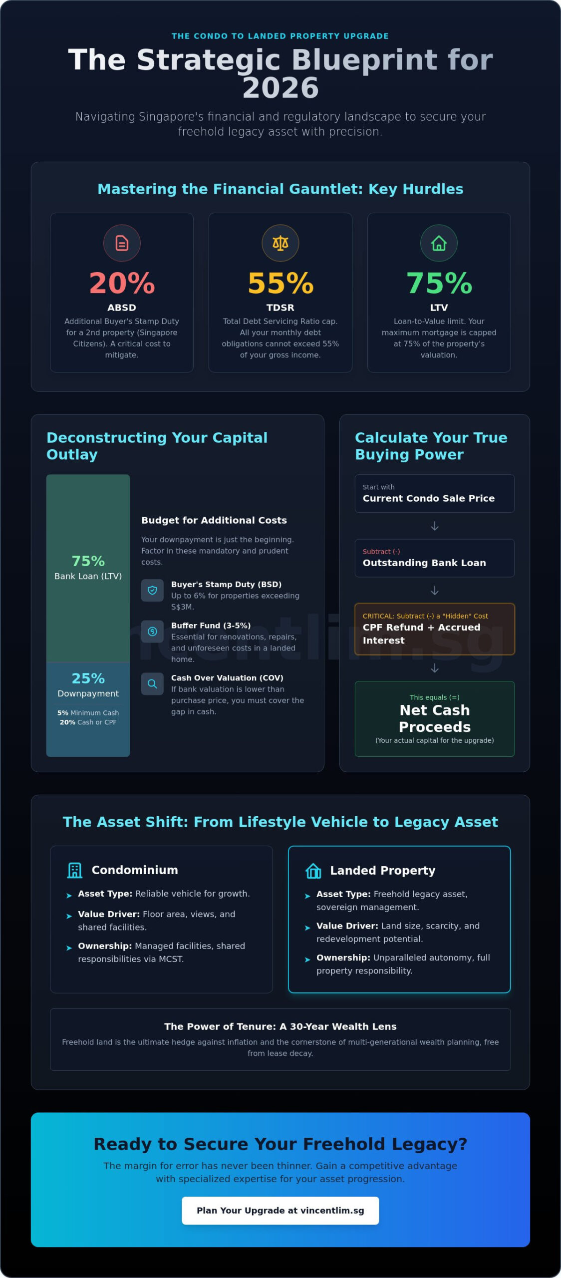 Upgrading from Condo to Landed: The Strategic Guide to Singapore Asset Progression in 2026