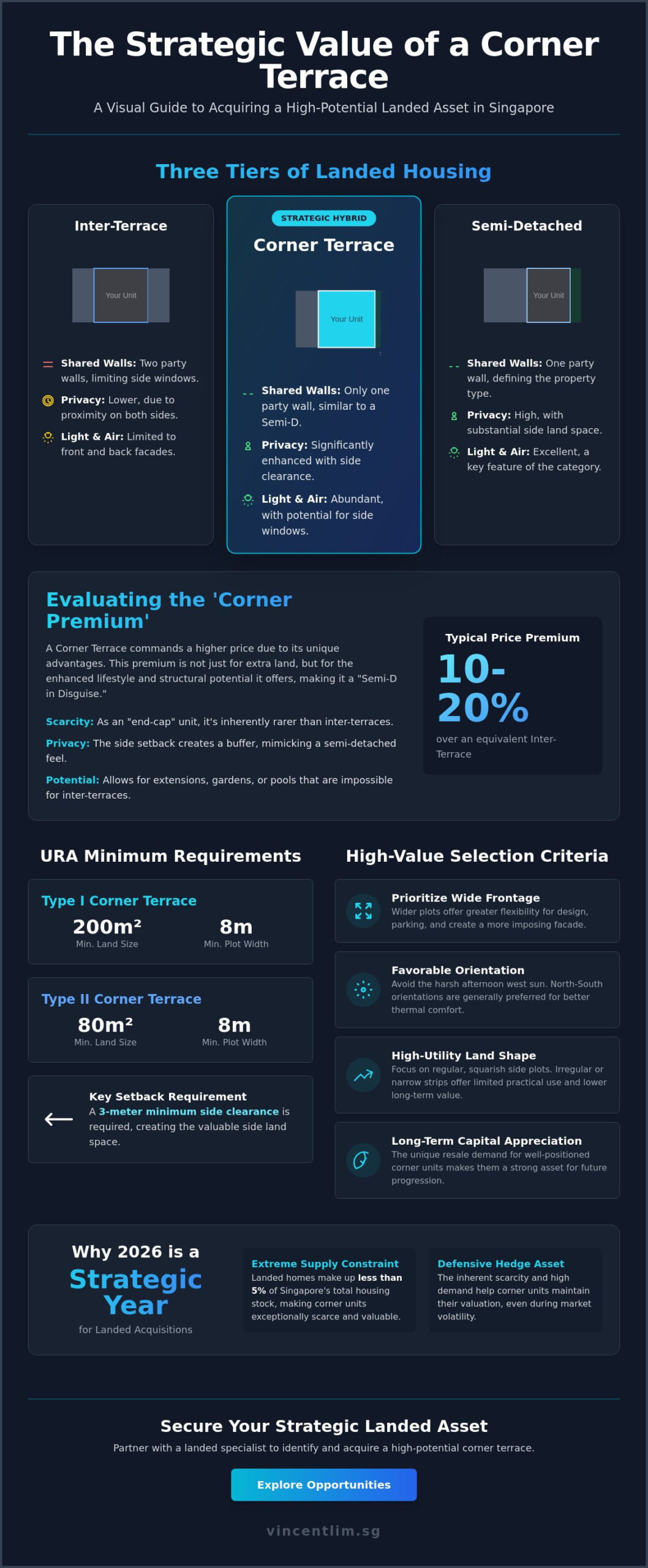 Corner Terrace for Sale Singapore: A Strategic 2026 Guide to Valuation, Privacy, and Asset Progression
