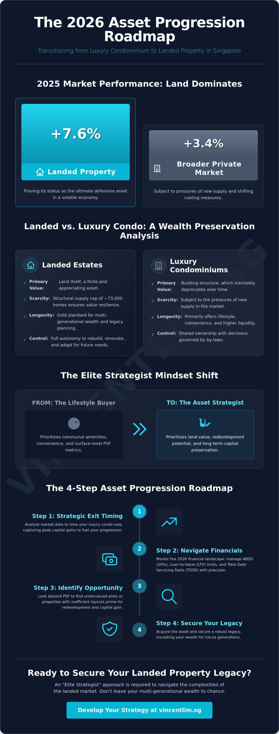 Asset Progression to Landed Property: The Elite Strategist’s Guide to Singapore Real Estate in 2026