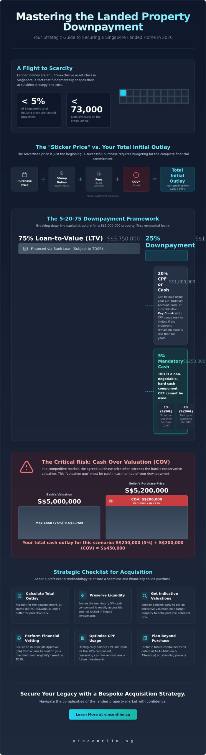 Landed Property Downpayment Singapore: The 2026 Elite Strategist’s Guide to Capital Allocation
