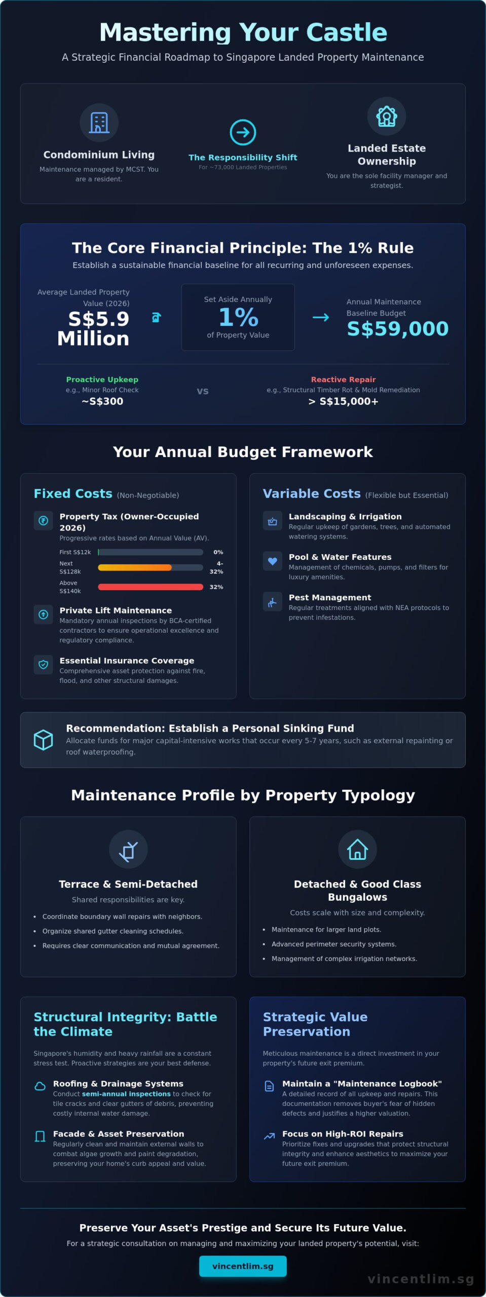 Landed Property Maintenance Costs in Singapore: The 2026 Strategic Owner’s Guide