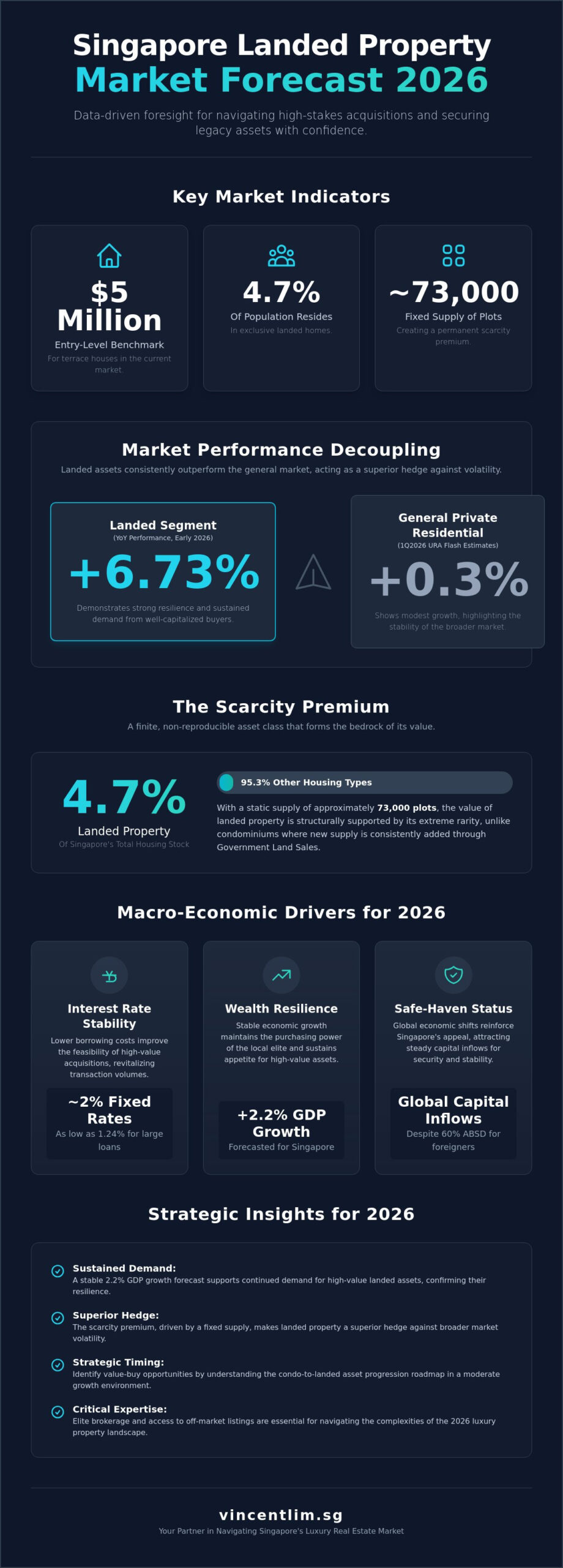 Singapore Landed Property Market Forecast 2026: Strategic Insights for the Elite Investor