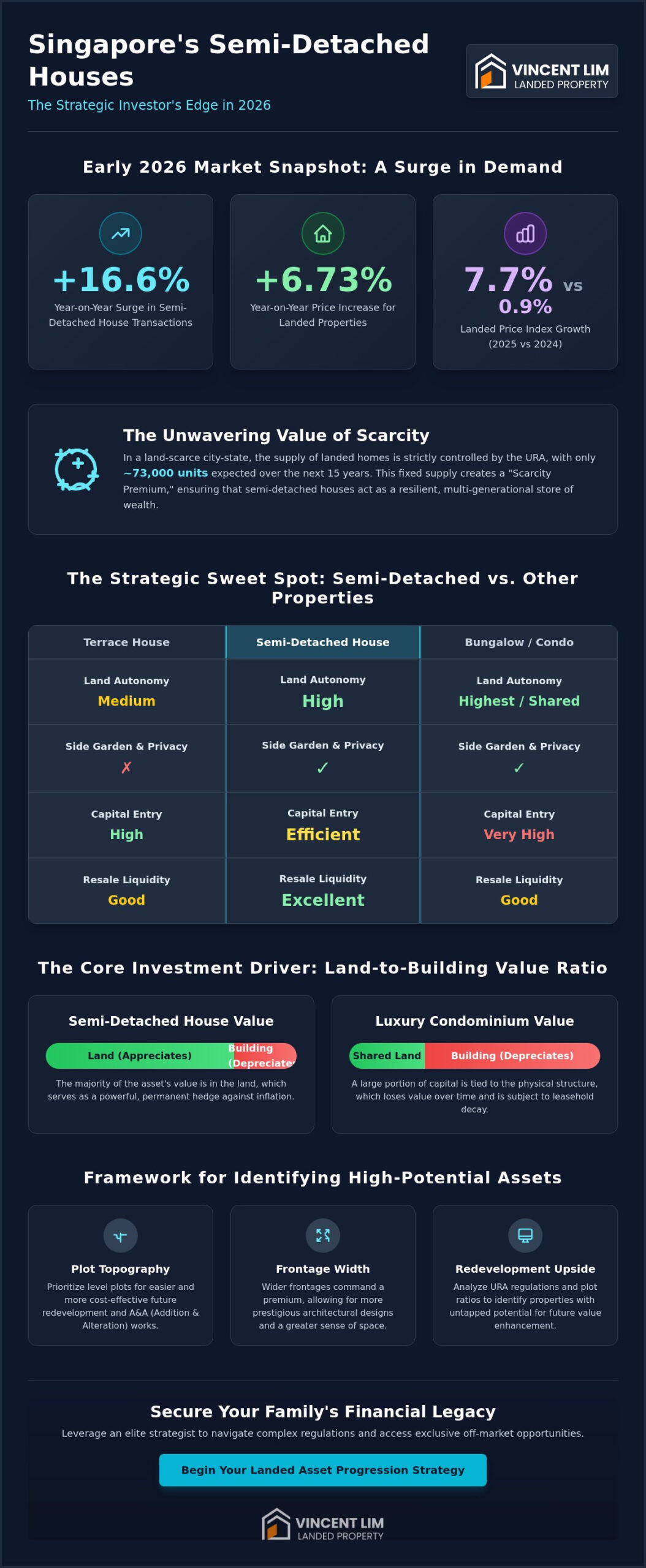 Investment Potential of Semi-Detached Houses in Singapore: The 2026 Strategic Analysis