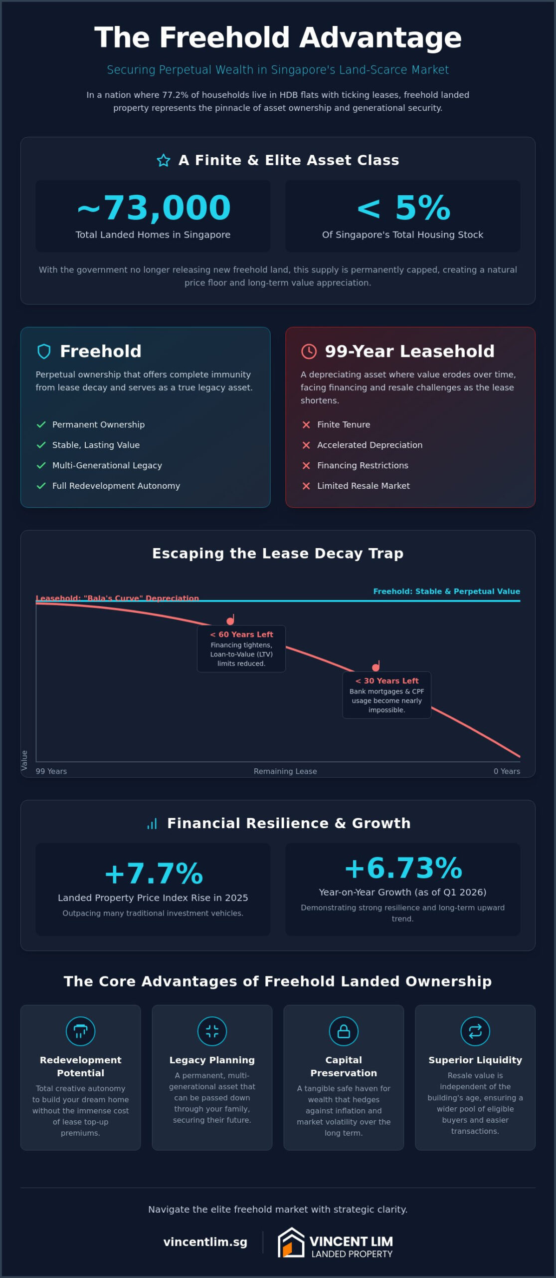The Strategic Benefits of Owning a Freehold Landed Property in Singapore (2026)