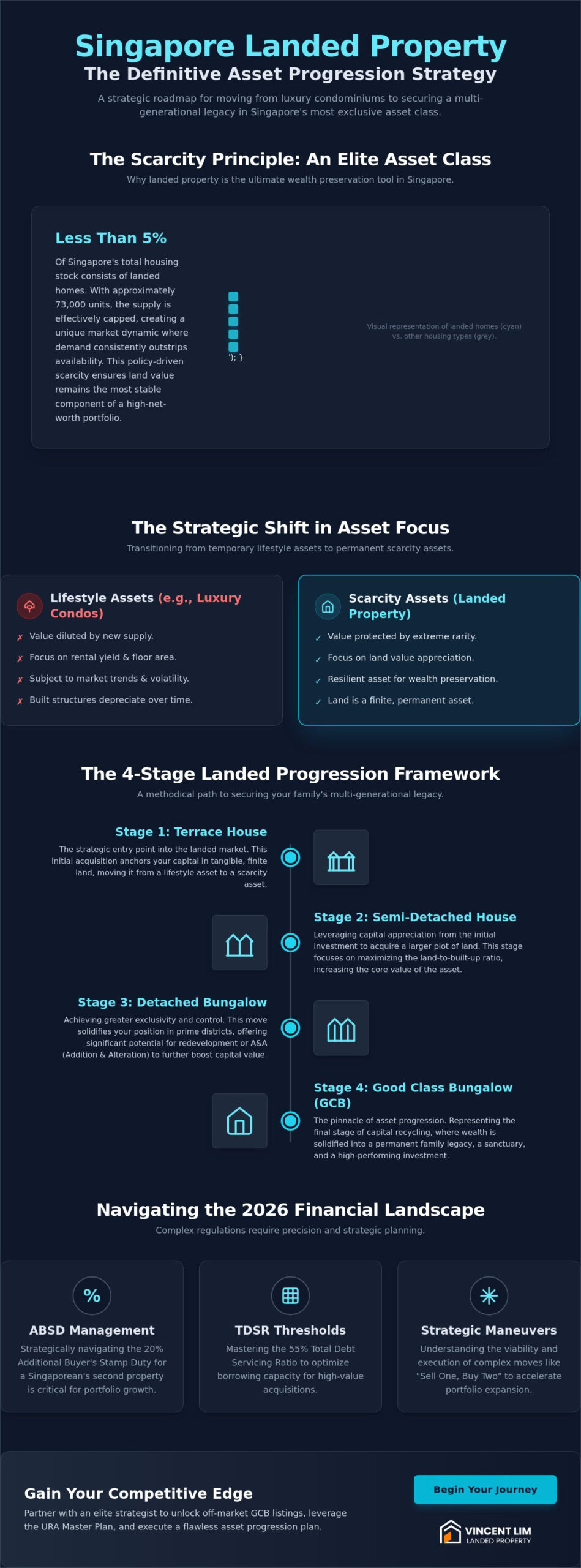 Asset Progression Strategy for Singapore Landed Property: The Elite Strategist’s Guide 2026
