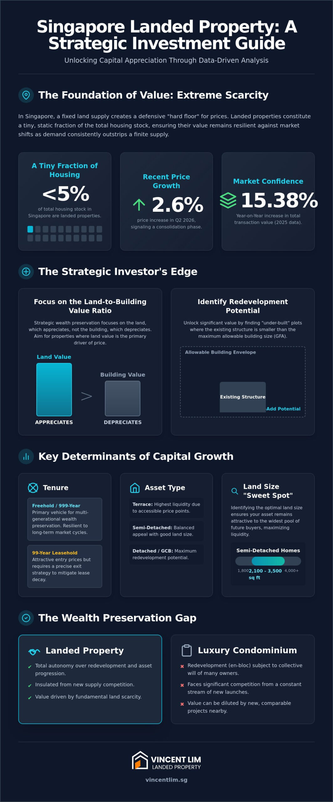 Capital Appreciation of Landed Property in Singapore: The Strategic Investor’s Guide for 2026