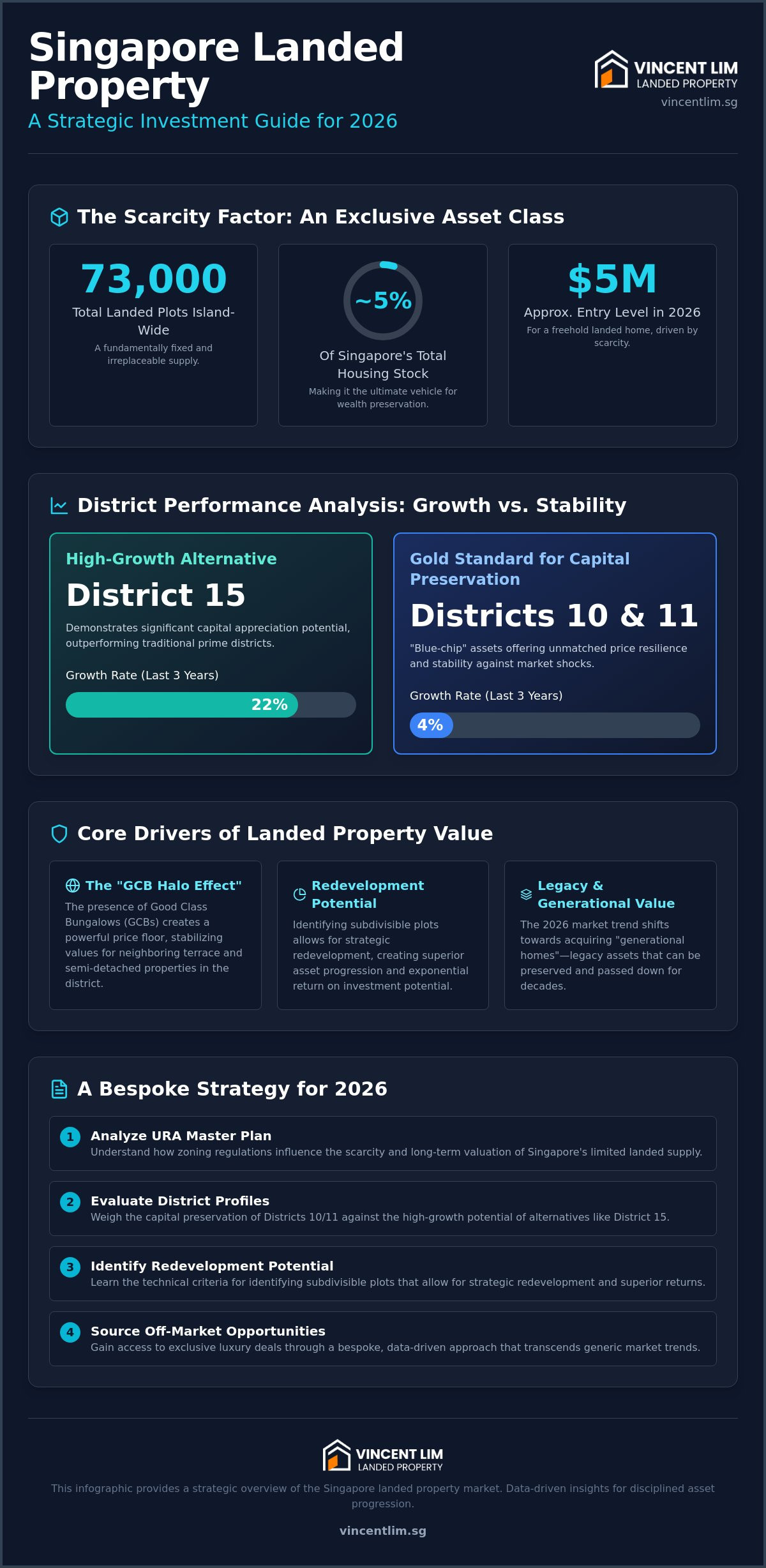 Best Districts for Landed Property Investment in Singapore: A 2026 Strategic Analysis