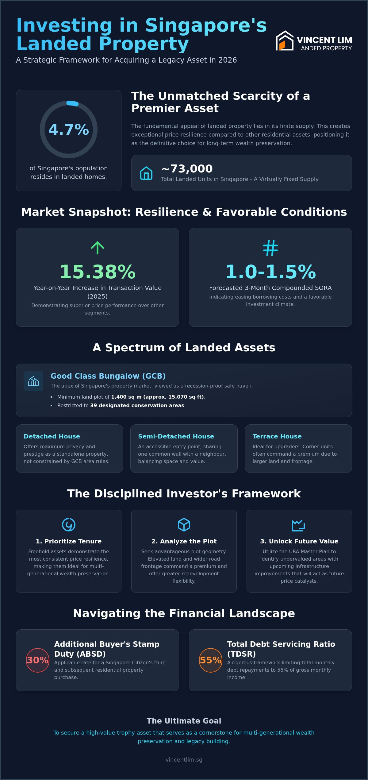 Investing in Landed Property Singapore: A Strategic Wealth Preservation Guide for 2026