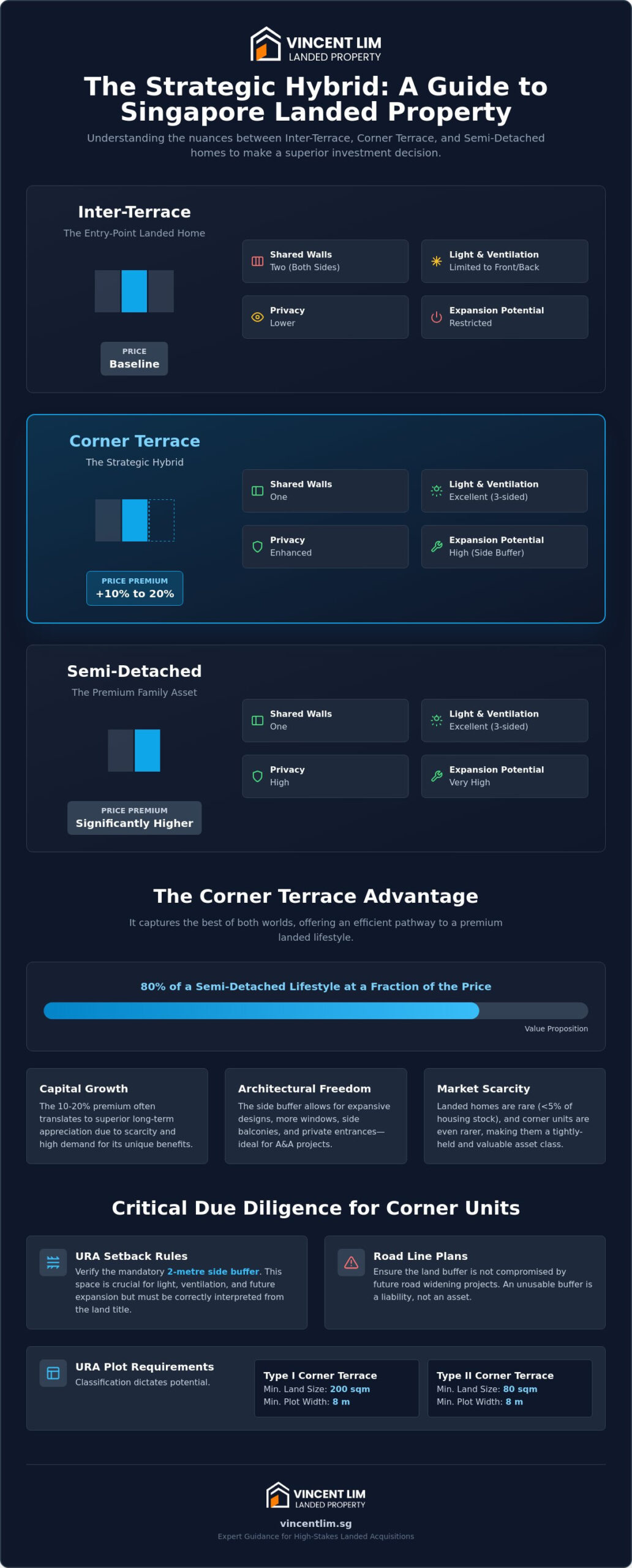 Inter-Terrace vs Corner Terrace Singapore: The 2026 Elite Strategist’s Comparison