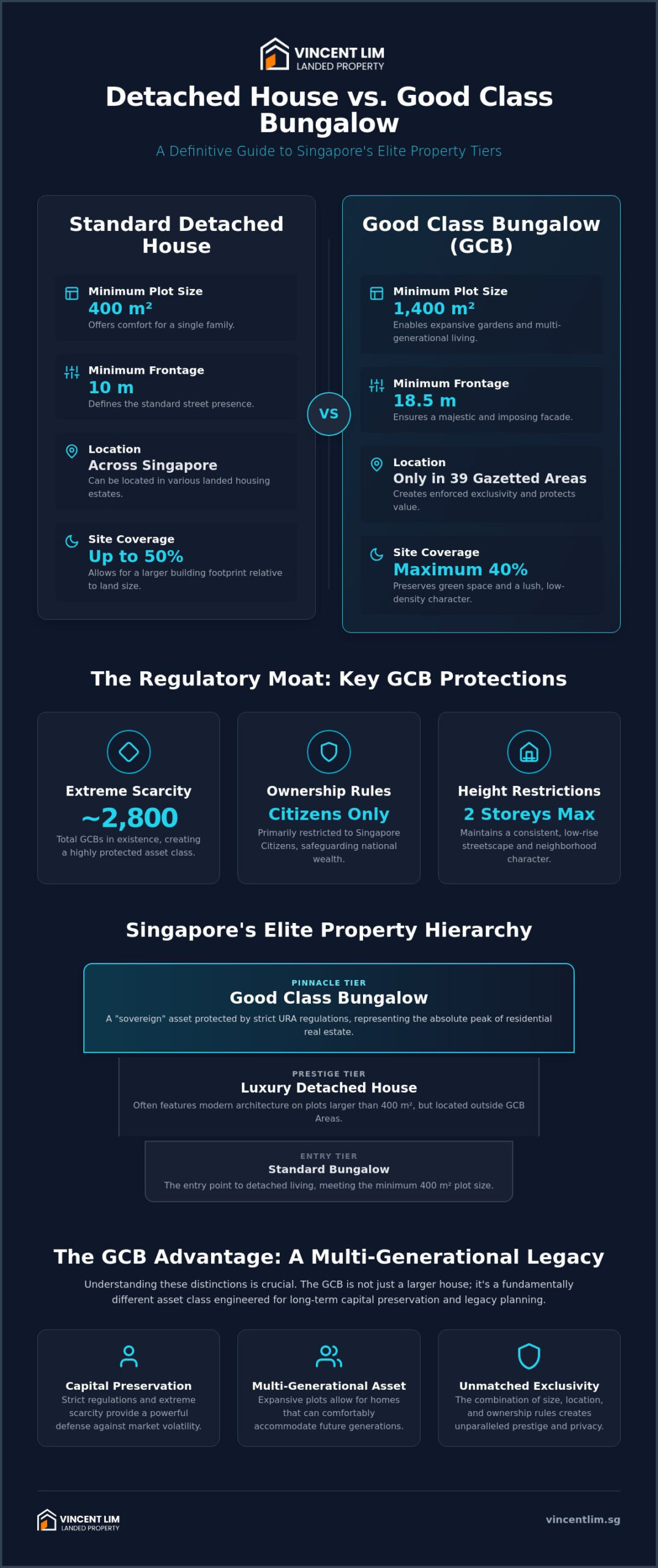 Detached House vs Good Class Bungalow: The Strategic Guide to Singapore’s Most Prestigious Assets (2026)