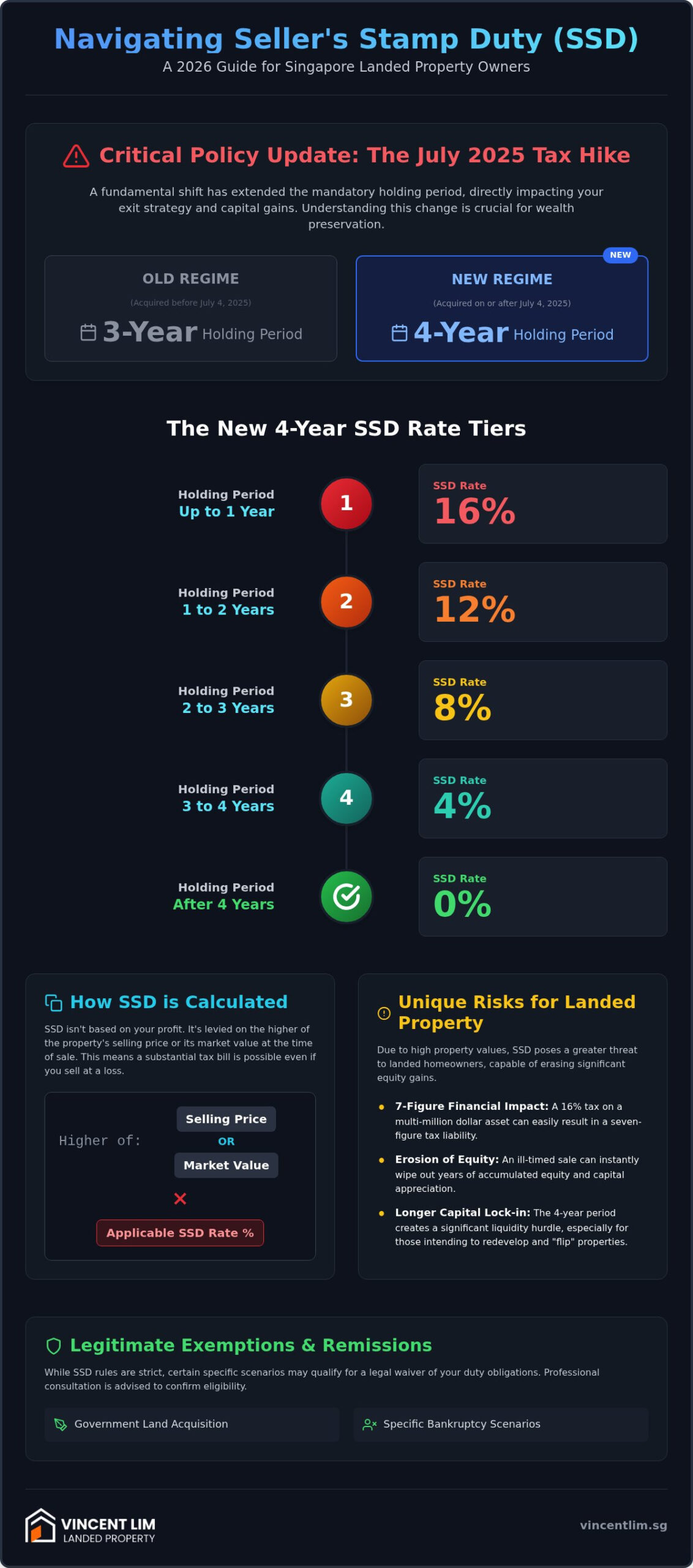 Seller's Stamp Duty for Landed Property Singapore: 2026 Strategic Guide
