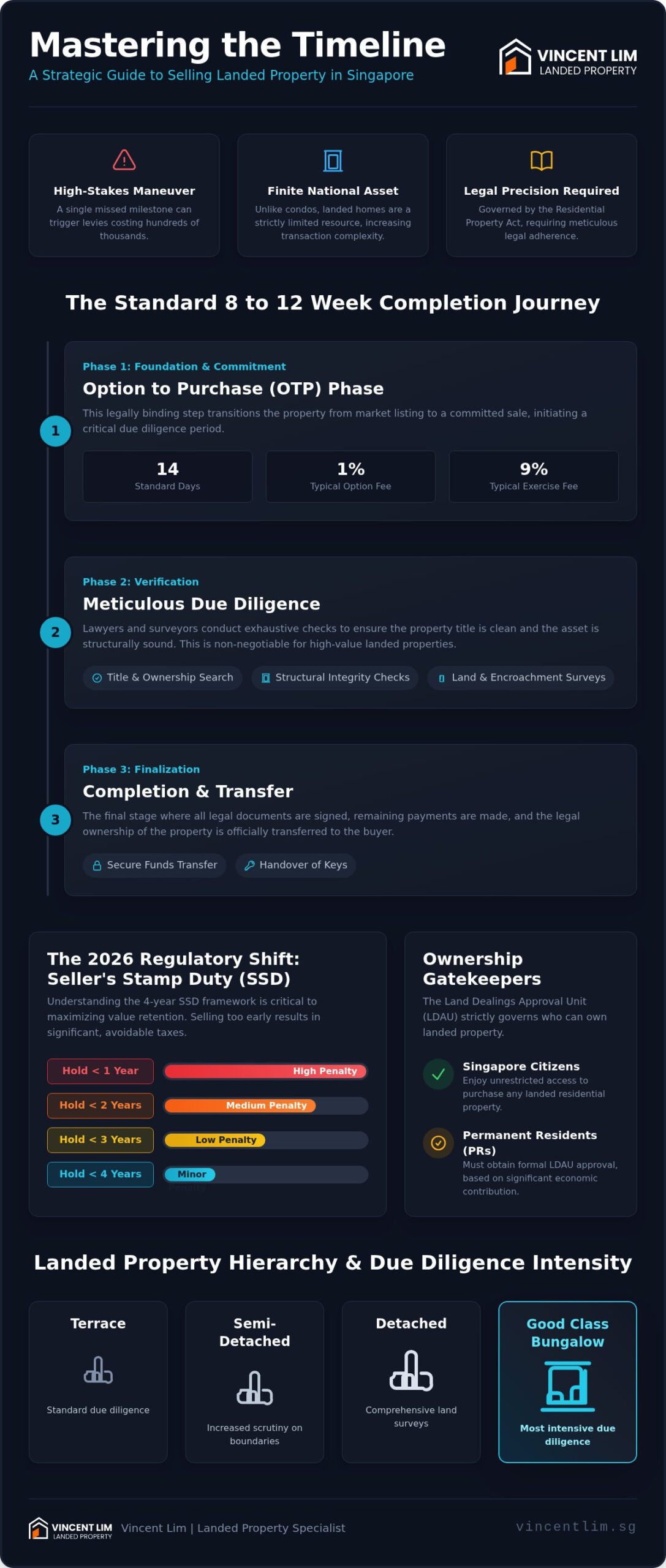 Strategic Guide to the Landed Property Transaction Process in Singapore (2026)