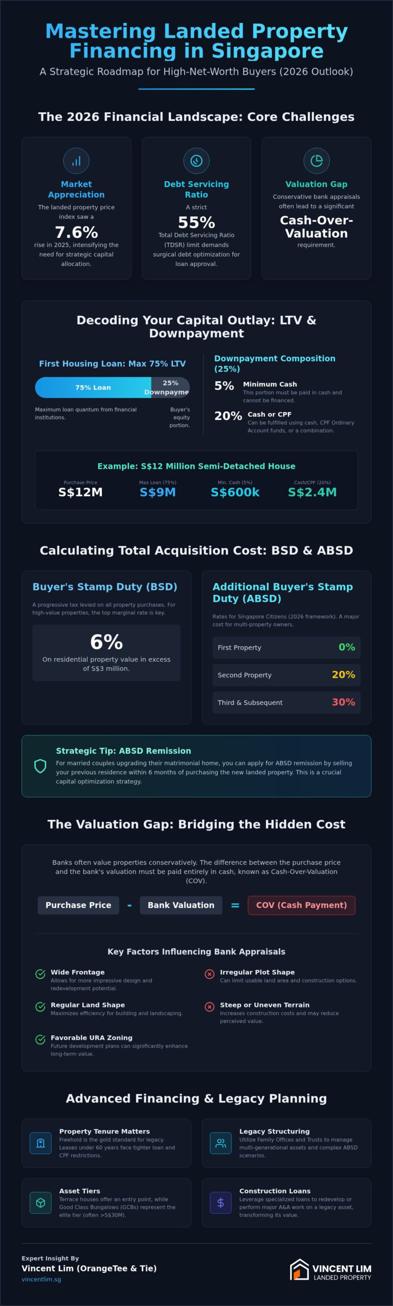 Financing a Landed Property Purchase in Singapore: The 2026 Elite Strategist’s Guide
