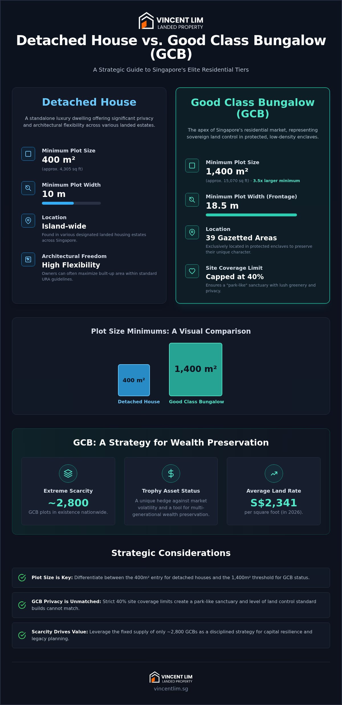Detached House vs GCB Singapore: The Elite Strategist’s Comparison for Luxury Landed Property in 2026