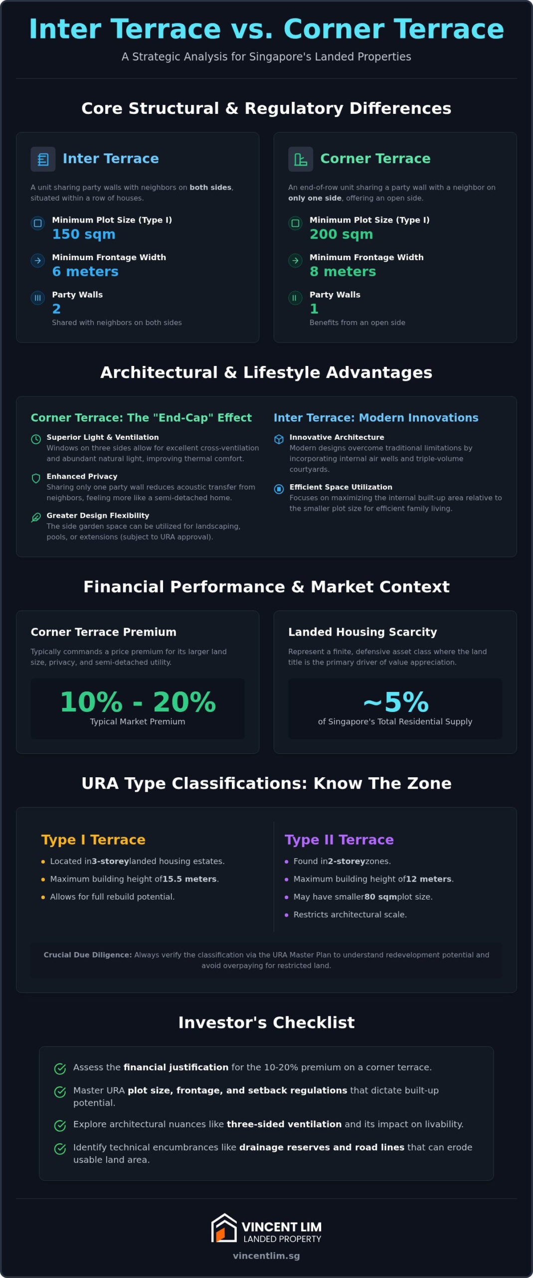 Inter-Terrace vs Corner Terrace Singapore: The 2026 Strategic Acquisition Guide