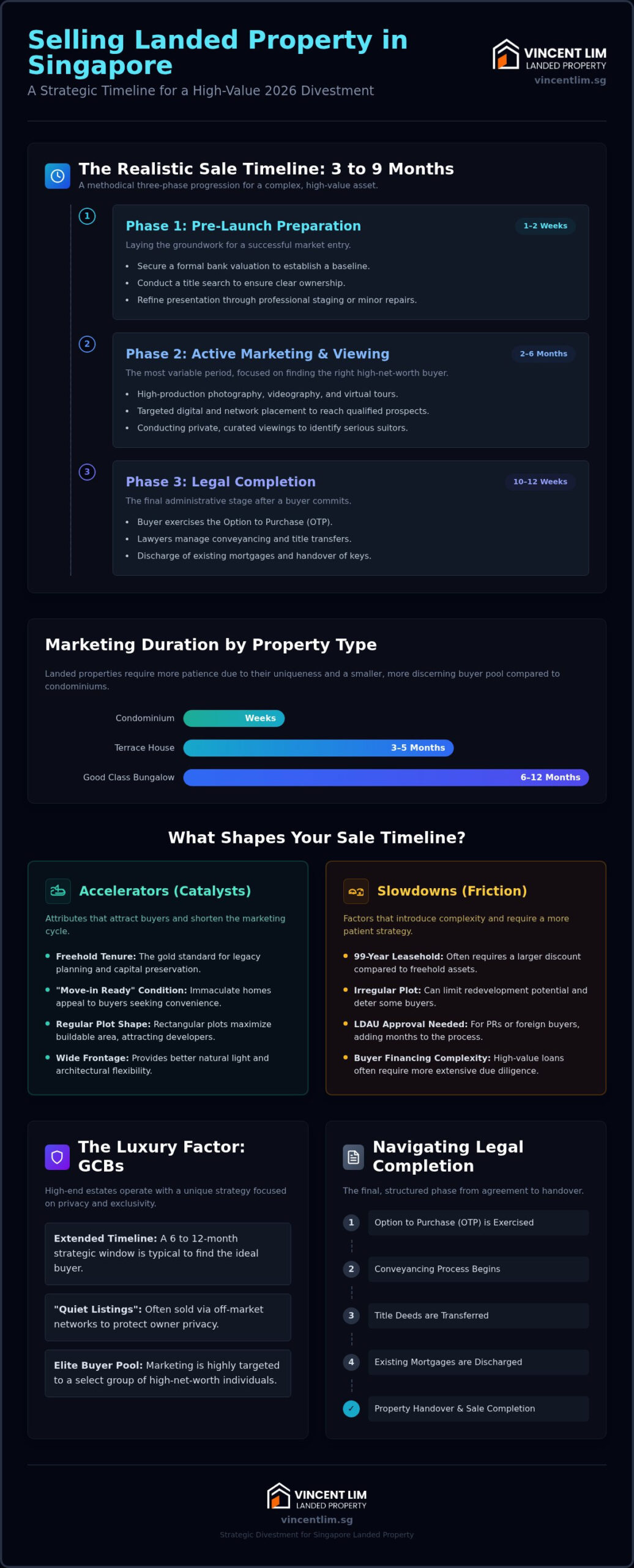How Long to Sell Landed Property in Singapore: 2026 Timeline & Strategy