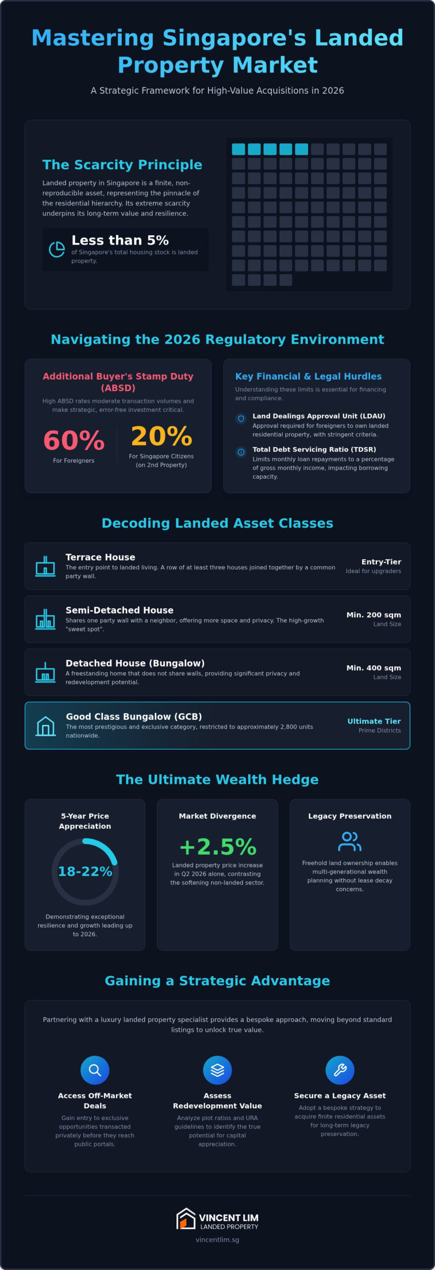 Singapore Landed Property: Elite Acquisition Guide (2026)