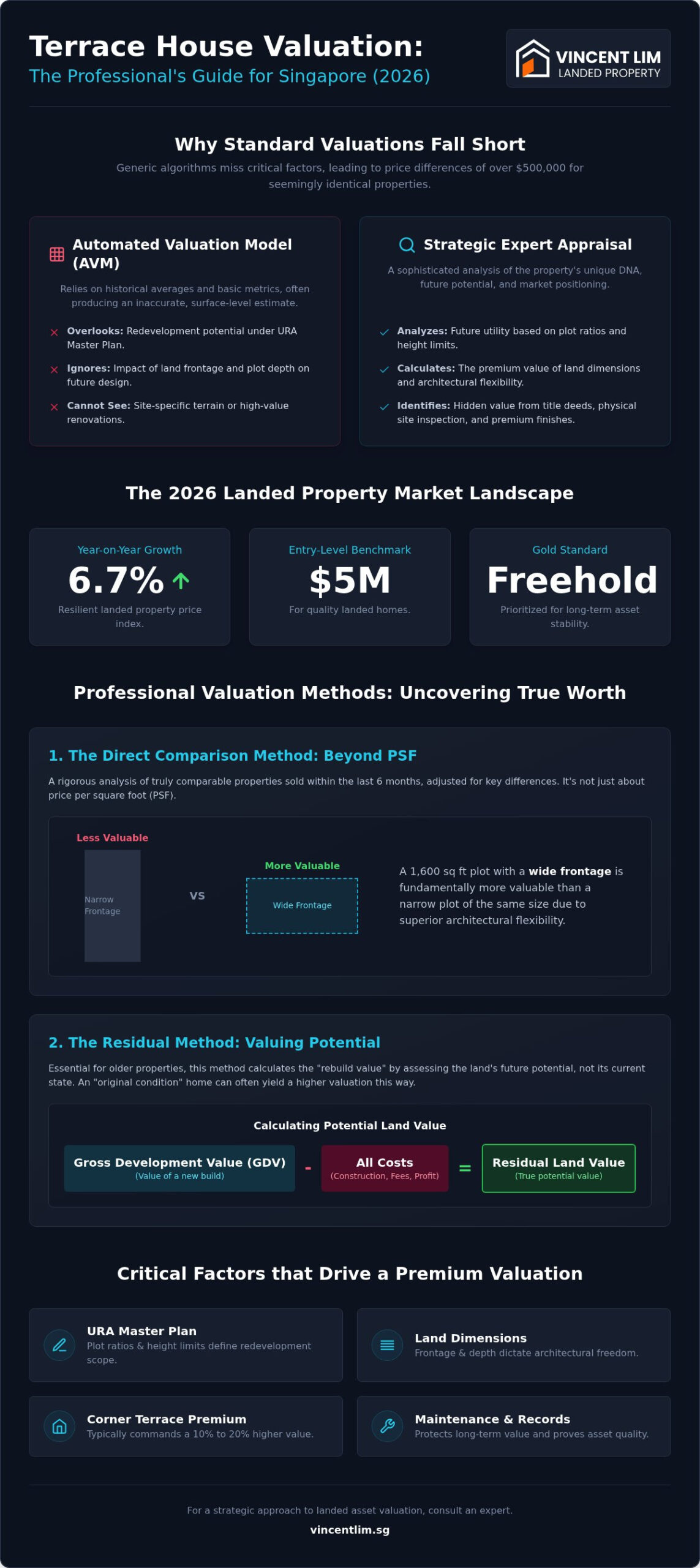 Terrace House Valuation Singapore: The Elite Strategist’s Guide to Landed Asset Appraisal (2026)