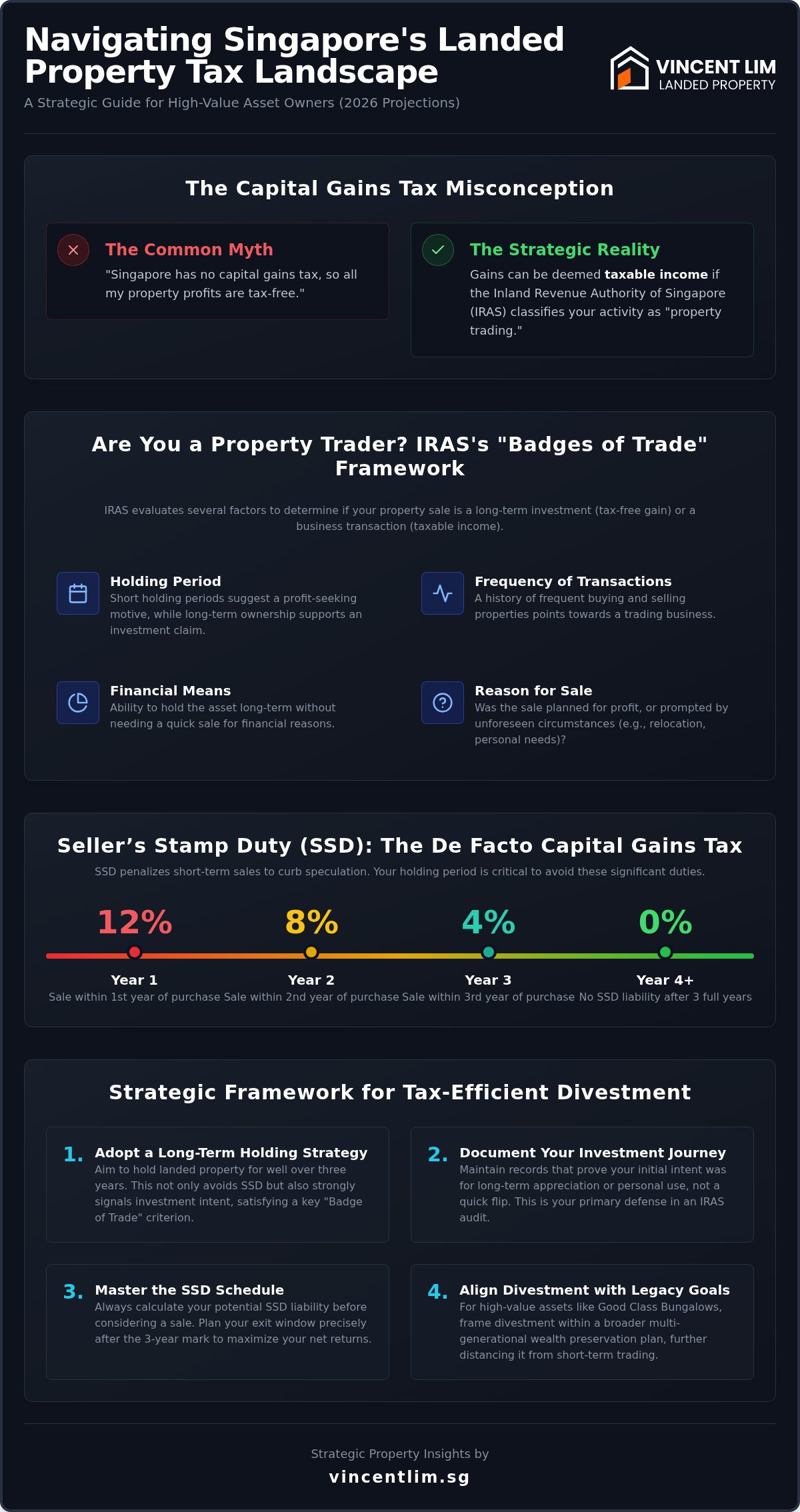 Capital Gains Tax on Landed Property in Singapore: The 2026 Strategic Guide