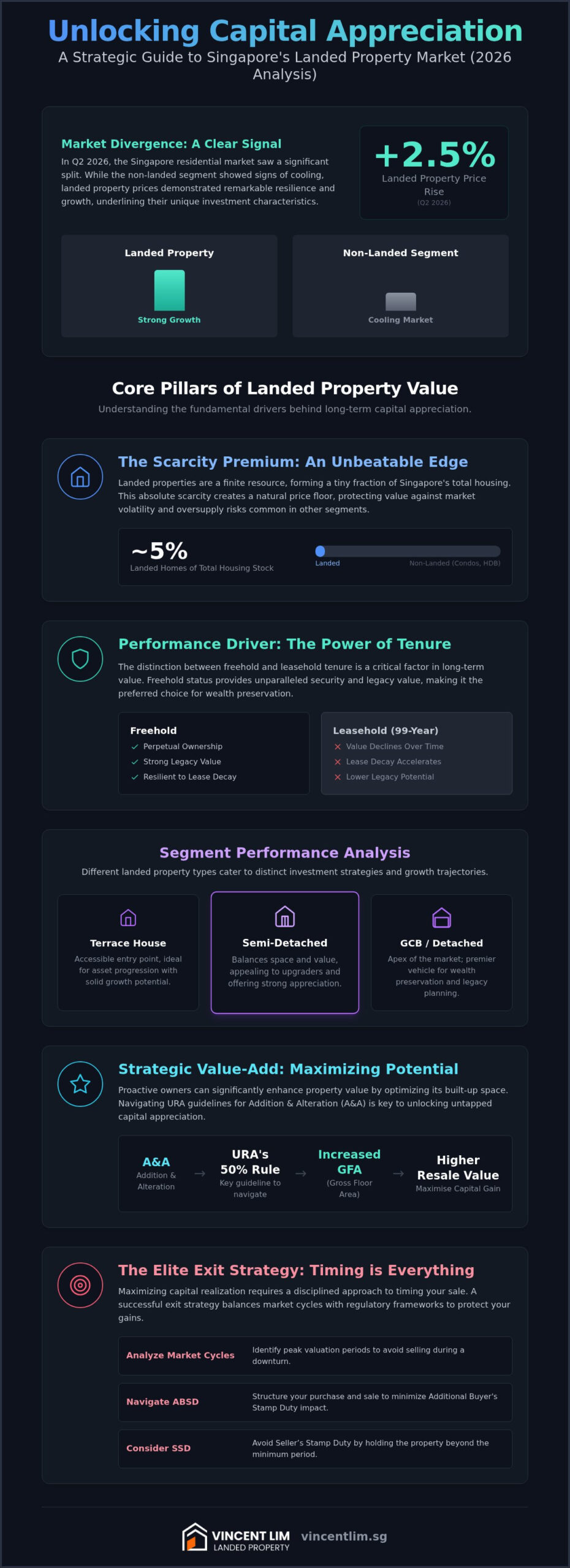 Landed Property Capital Appreciation in Singapore: A Strategic Analysis for 2026