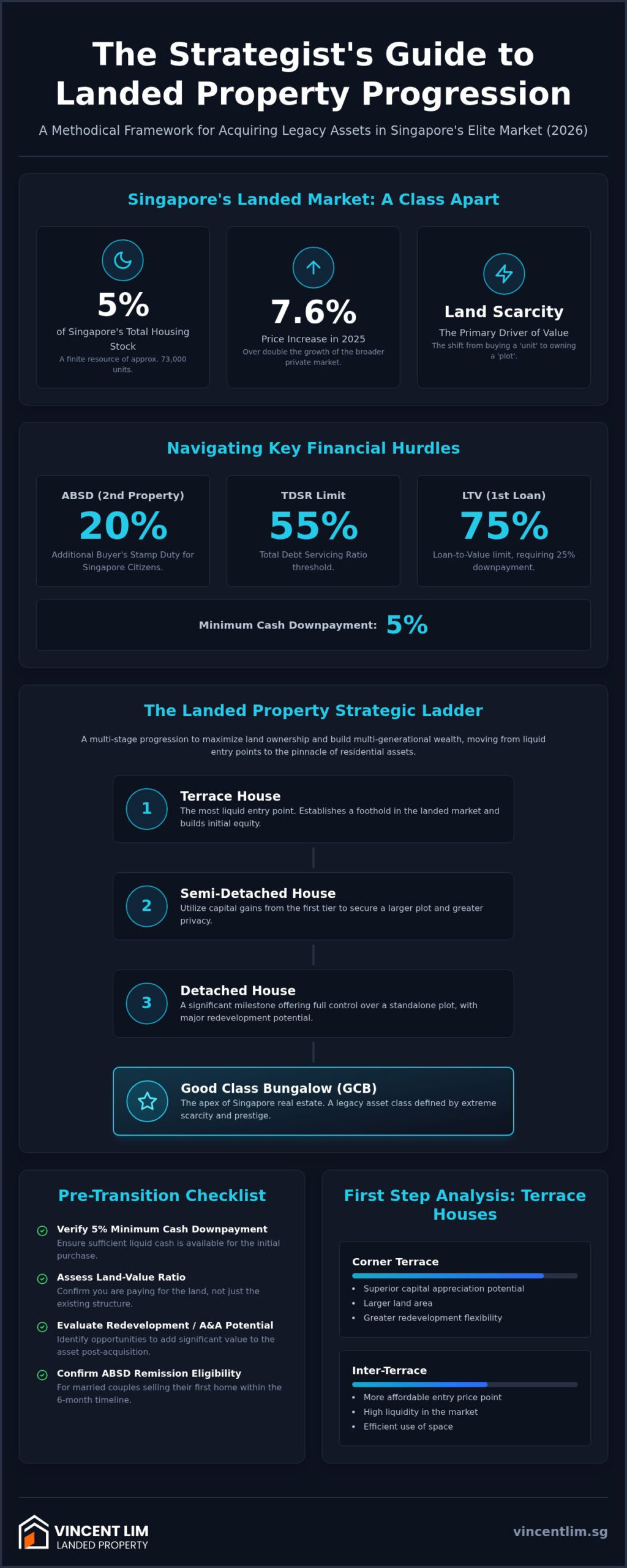 Landed Property Asset Progression Strategy: The Elite Strategist’s Framework for 2026