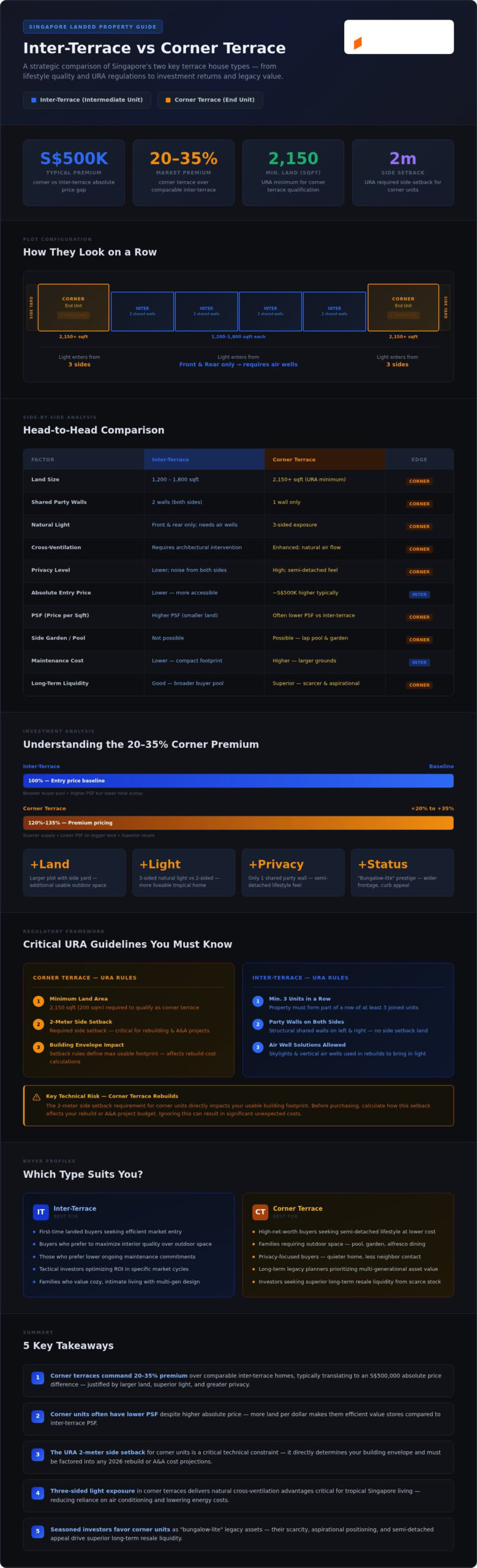 Inter-Terrace vs Corner Terrace Singapore: The Strategic Comparison for Landed Homebuyers (2026)