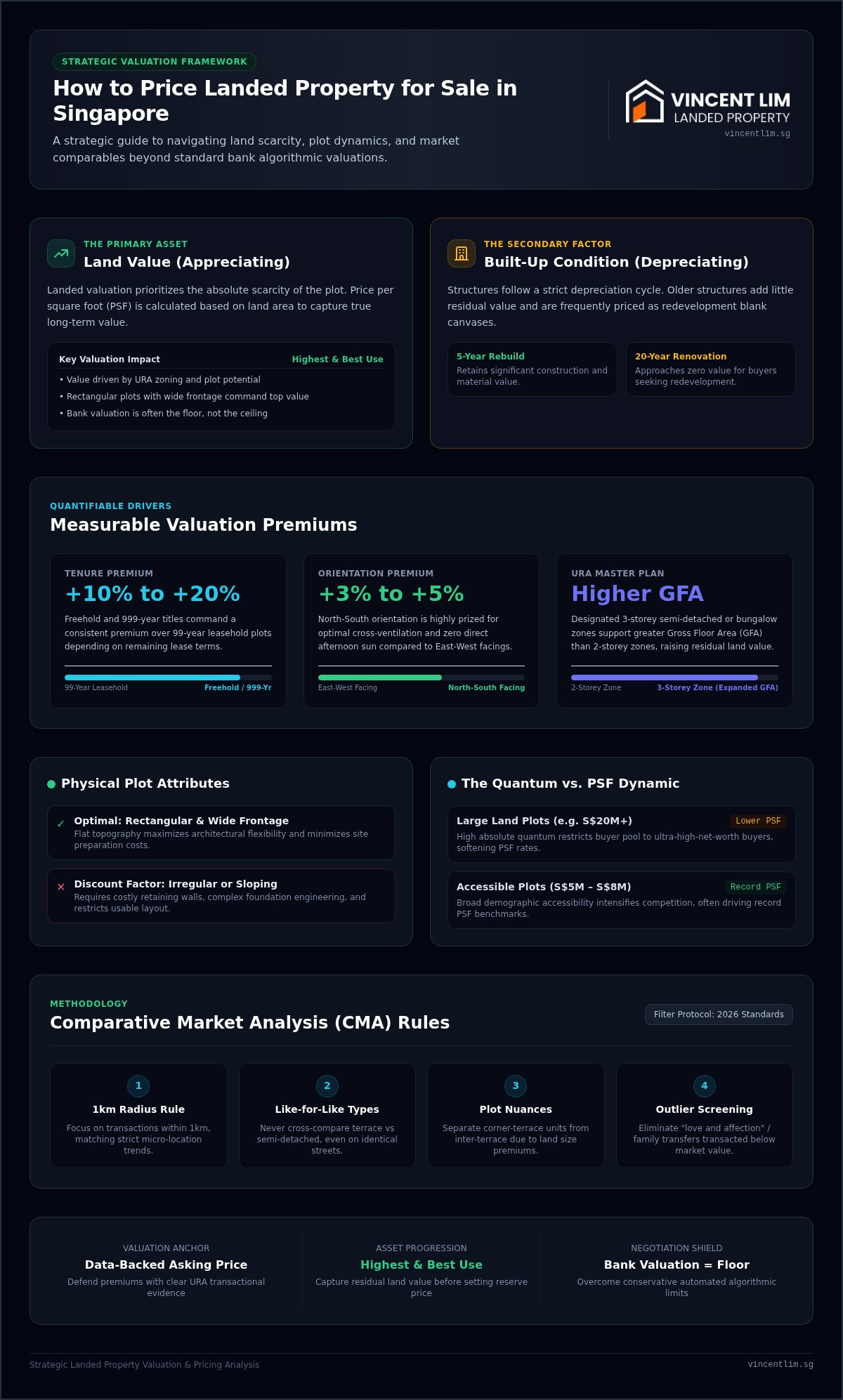 Pricing Landed Property in Singapore: 2026 Guide